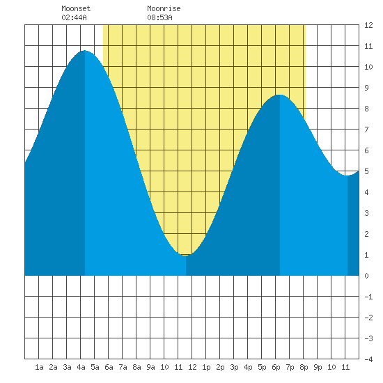 Port Beauclerc tide chart for Sunday, April 18, 2021