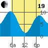 Port Beauclerc tide chart for Monday, April 19, 2021