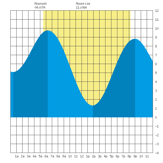 Port Beauclerc tide chart for Tuesday, April 20, 2021