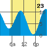 Port Beauclerc tide chart for Friday, April 23, 2021