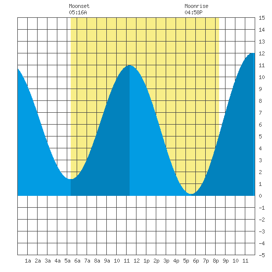 Port Beauclerc tide chart for Saturday, April 24, 2021