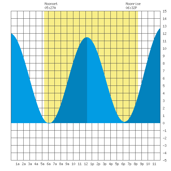 Port Beauclerc tide chart for Sunday, April 25, 2021