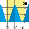 Port Beauclerc tide chart for Sunday, April 25, 2021