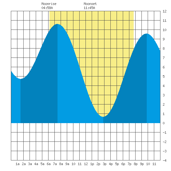 Port Beauclerc tide chart for Monday, April 5, 2021