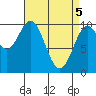Port Beauclerc tide chart for Monday, April 5, 2021