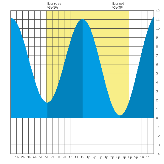 Port Beauclerc tide chart for Friday, April 9, 2021