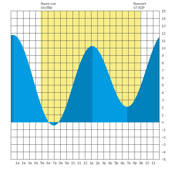 Port Beauclerc tide chart for Monday, May 10, 2021