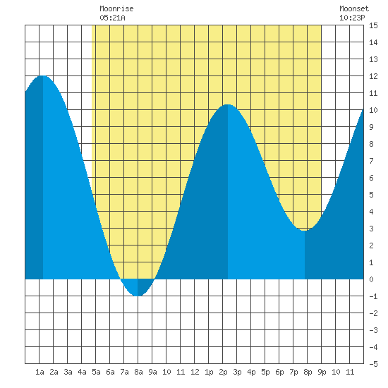 Port Beauclerc tide chart for Wednesday, May 12, 2021