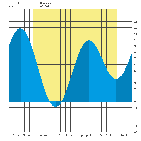 Port Beauclerc tide chart for Friday, May 14, 2021