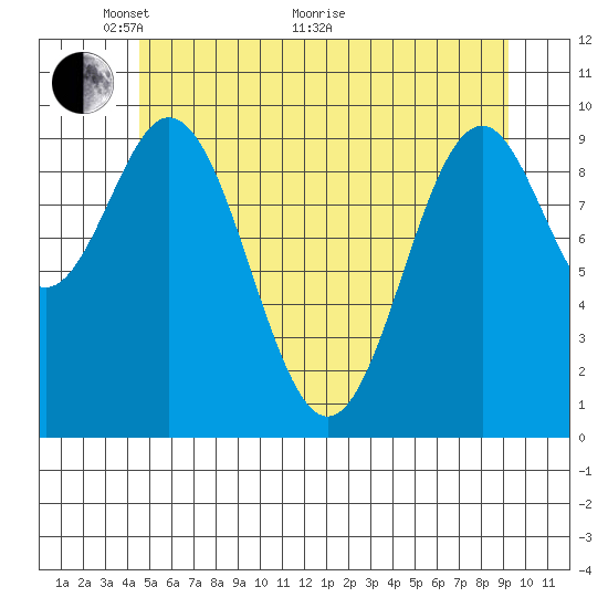 Port Beauclerc tide chart for Wednesday, May 19, 2021