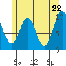 Port Beauclerc tide chart for Saturday, May 22, 2021