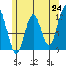Port Beauclerc tide chart for Monday, May 24, 2021