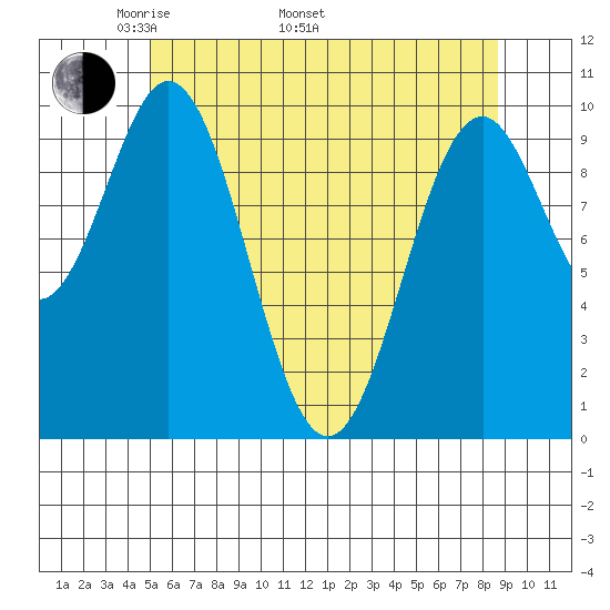 Port Beauclerc tide chart for Monday, May 3, 2021