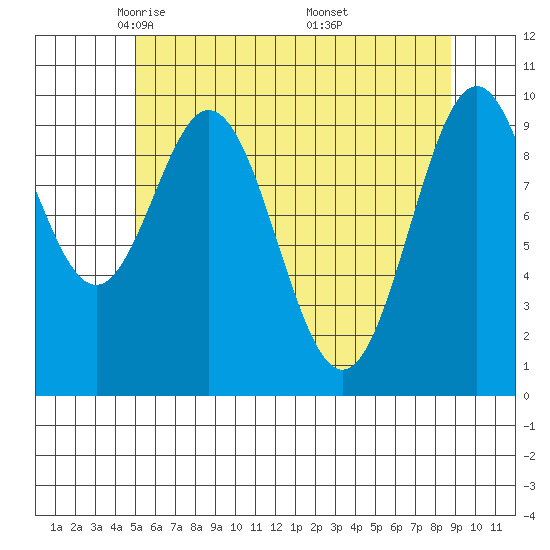 Port Beauclerc tide chart for Wednesday, May 5, 2021