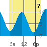 Port Beauclerc tide chart for Friday, May 7, 2021
