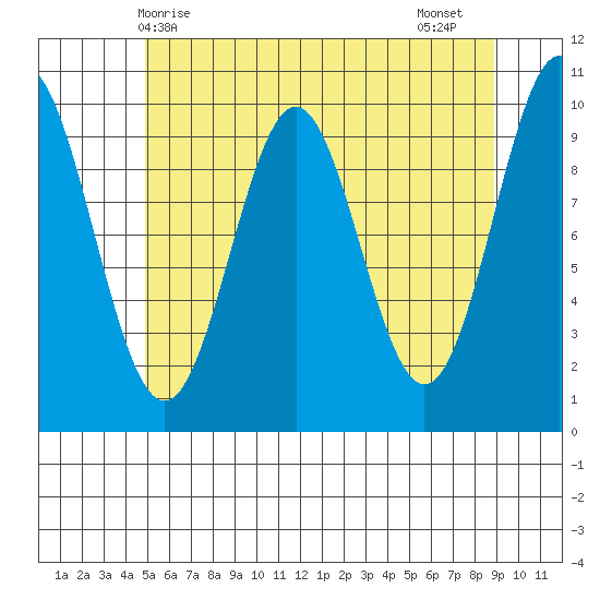 Port Beauclerc tide chart for Saturday, May 8, 2021