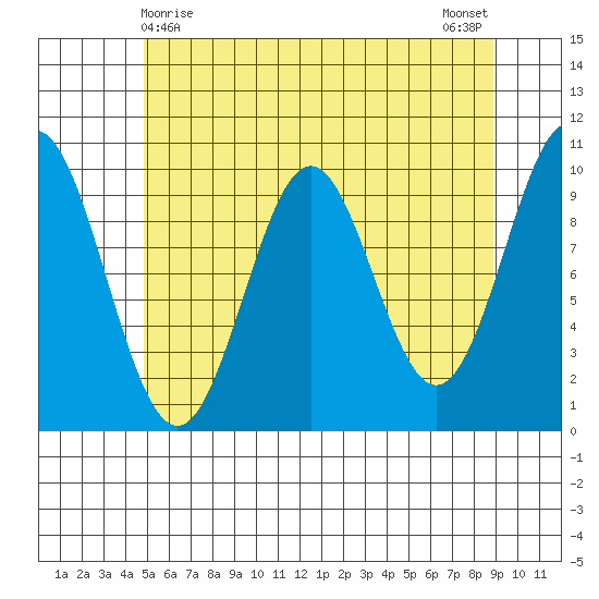 Port Beauclerc tide chart for Sunday, May 9, 2021
