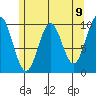 Port Beauclerc tide chart for Sunday, May 9, 2021