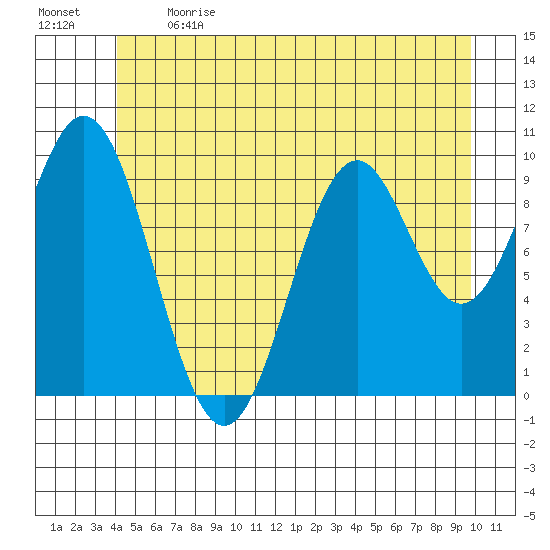 Port Beauclerc tide chart for Sunday, June 13, 2021