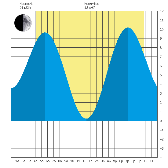 Port Beauclerc tide chart for Thursday, June 17, 2021
