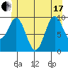Port Beauclerc tide chart for Thursday, June 17, 2021