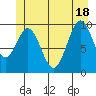 Port Beauclerc tide chart for Friday, June 18, 2021
