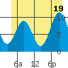 Port Beauclerc tide chart for Saturday, June 19, 2021