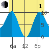 Port Beauclerc tide chart for Tuesday, June 1, 2021