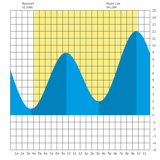 Port Beauclerc tide chart for Sunday, June 20, 2021