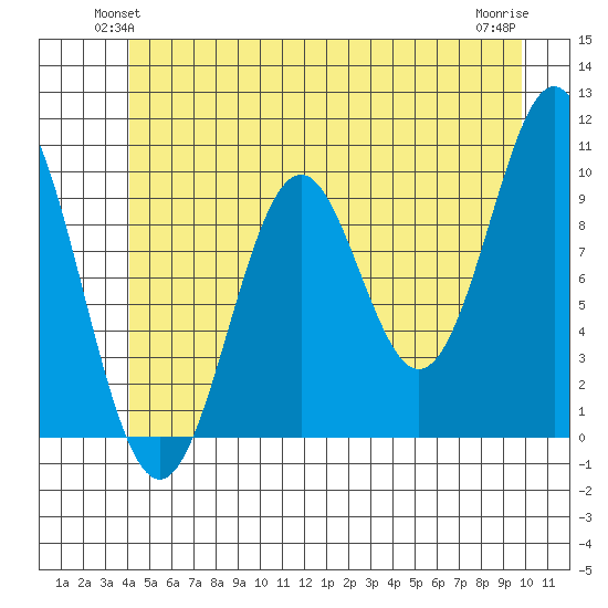 Port Beauclerc tide chart for Tuesday, June 22, 2021