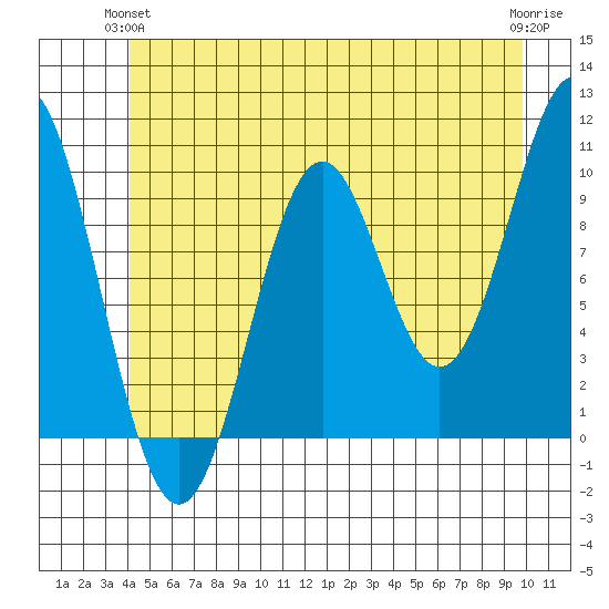 Port Beauclerc tide chart for Wednesday, June 23, 2021