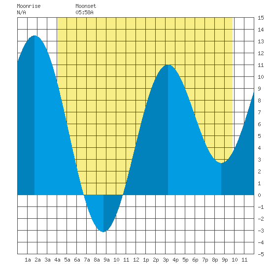 Port Beauclerc tide chart for Saturday, June 26, 2021