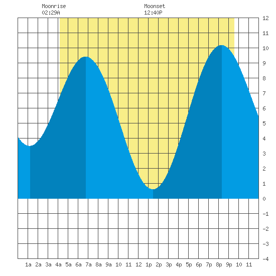 Port Beauclerc tide chart for Wednesday, June 2, 2021