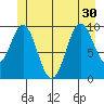 Port Beauclerc tide chart for Wednesday, June 30, 2021