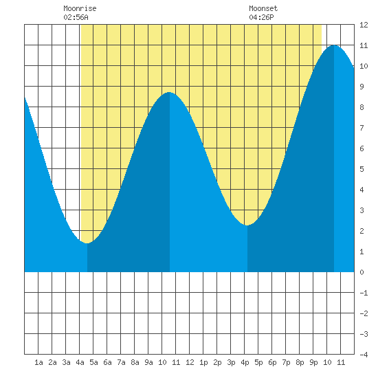 Port Beauclerc tide chart for Saturday, June 5, 2021