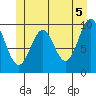 Port Beauclerc tide chart for Saturday, June 5, 2021