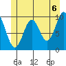Port Beauclerc tide chart for Sunday, June 6, 2021