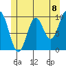 Port Beauclerc tide chart for Tuesday, June 8, 2021