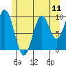 Port Beauclerc tide chart for Sunday, July 11, 2021