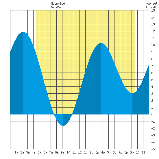 Port Beauclerc tide chart for Monday, July 12, 2021