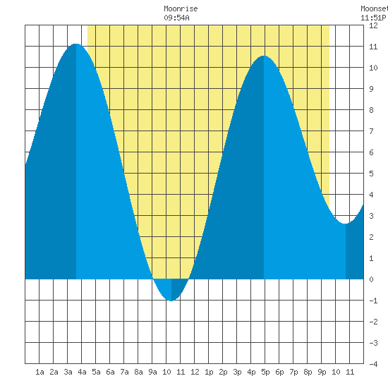 Port Beauclerc tide chart for Wednesday, July 14, 2021