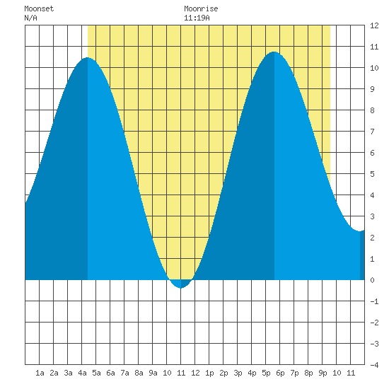 Port Beauclerc tide chart for Thursday, July 15, 2021