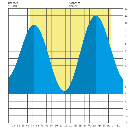 Port Beauclerc tide chart for Friday, July 16, 2021