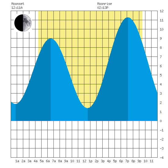 Port Beauclerc tide chart for Saturday, July 17, 2021