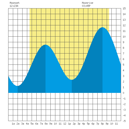 Port Beauclerc tide chart for Sunday, July 18, 2021