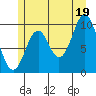 Port Beauclerc tide chart for Monday, July 19, 2021