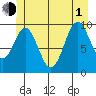 Port Beauclerc tide chart for Thursday, July 1, 2021