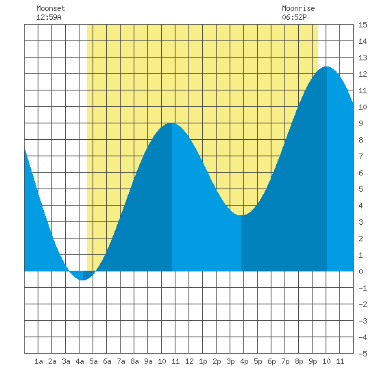 Port Beauclerc tide chart for Tuesday, July 20, 2021
