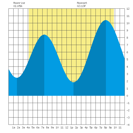 Port Beauclerc tide chart for Friday, July 2, 2021
