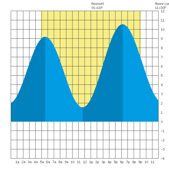 Port Beauclerc tide chart for Friday, July 30, 2021